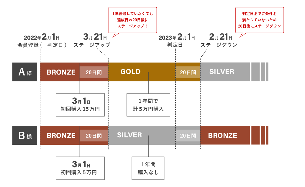 ステージ判定のタイミングと集計期間の図